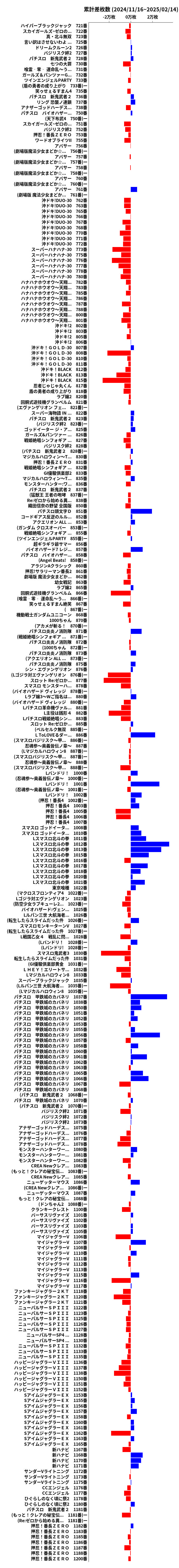 累計差枚数の画像