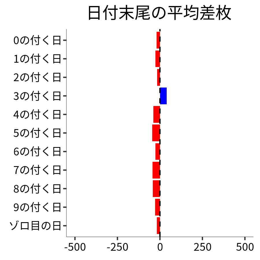 日付末尾ごとの平均差枚