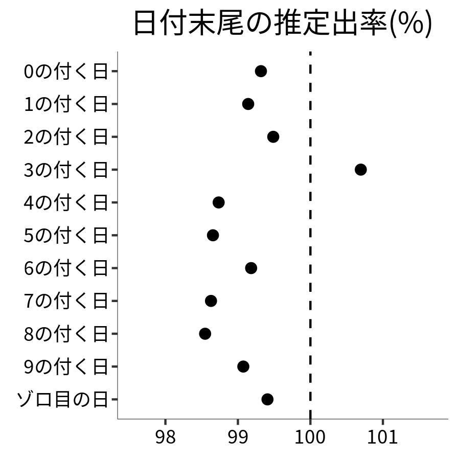 日付末尾ごとの出率