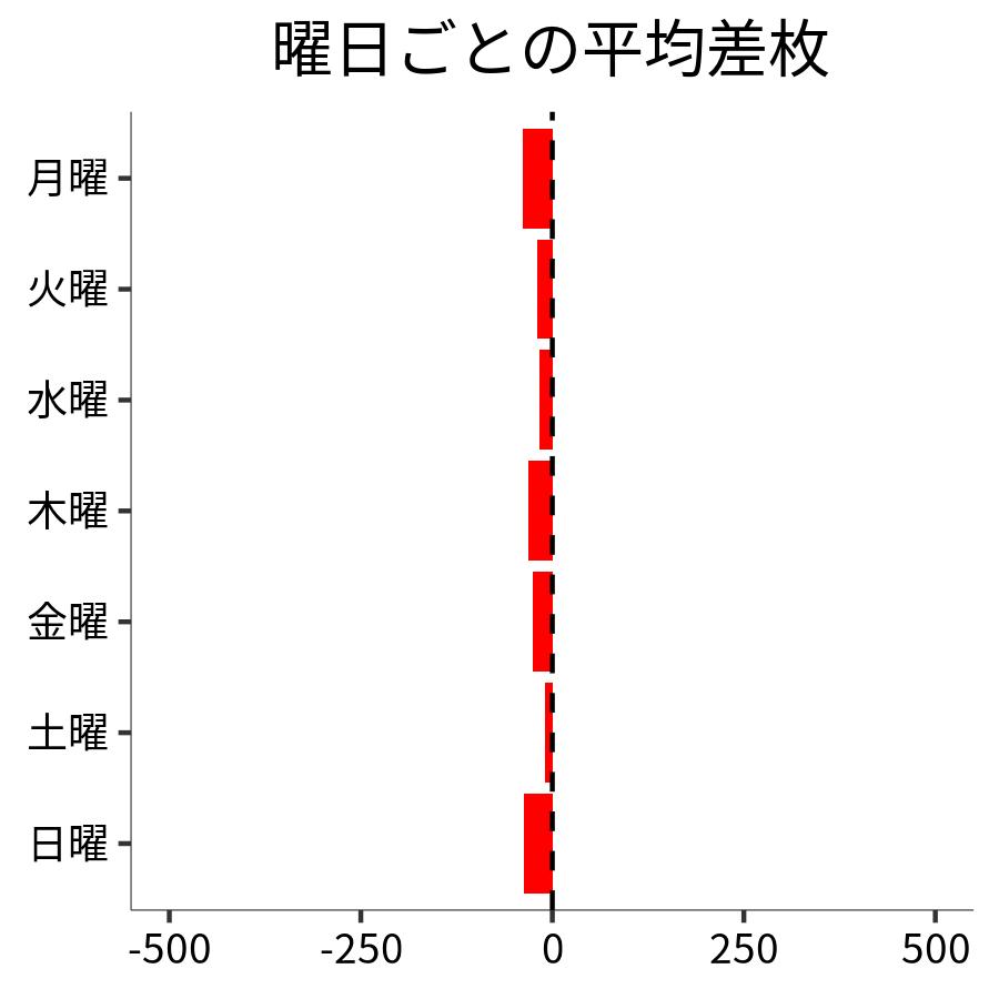 曜日ごとの平均差枚