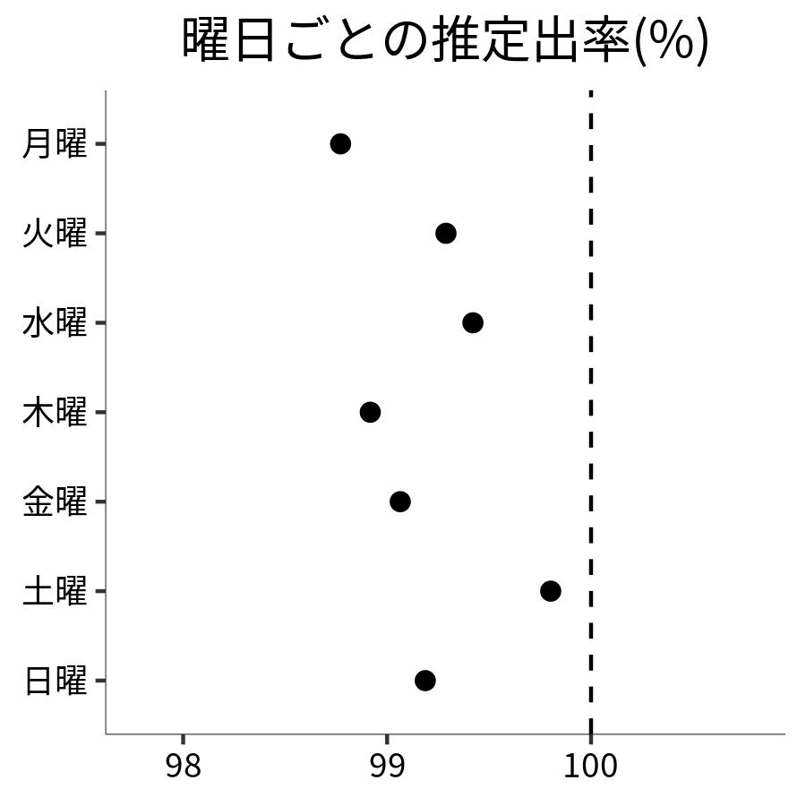 曜日ごとの出率