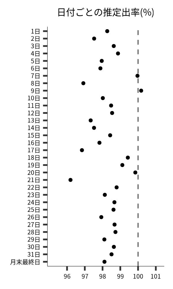 日付ごとの出率