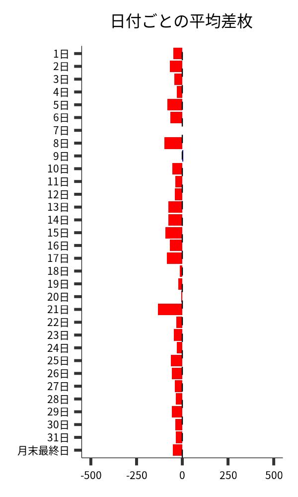 日付ごとの平均差枚