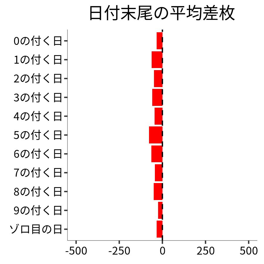 日付末尾ごとの平均差枚