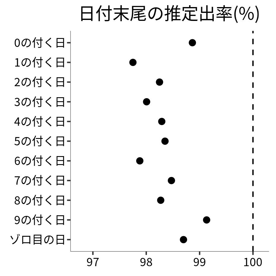 日付末尾ごとの出率