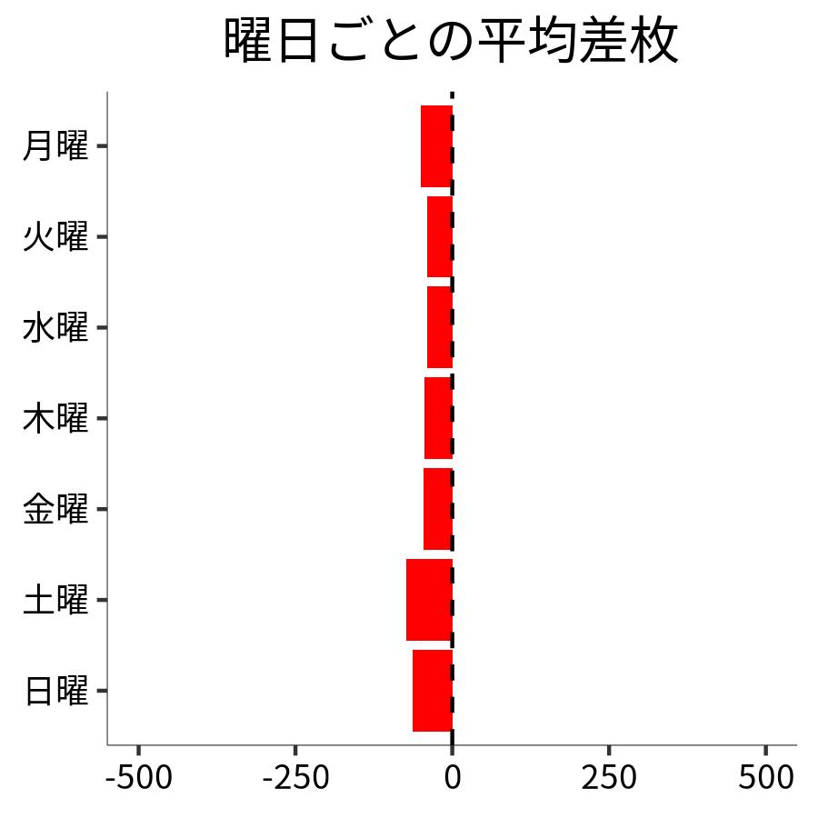 曜日ごとの平均差枚