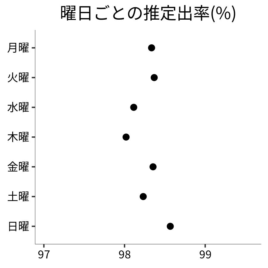 曜日ごとの出率