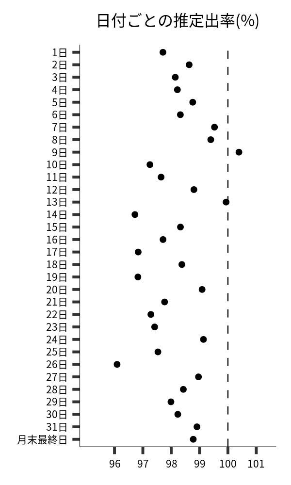 日付ごとの出率