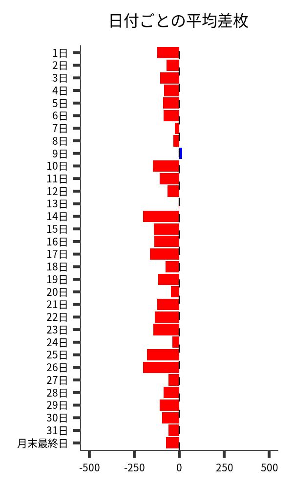 日付ごとの平均差枚