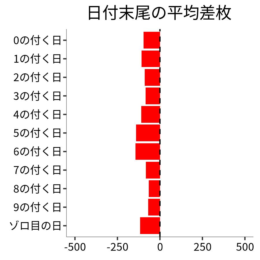 日付末尾ごとの平均差枚