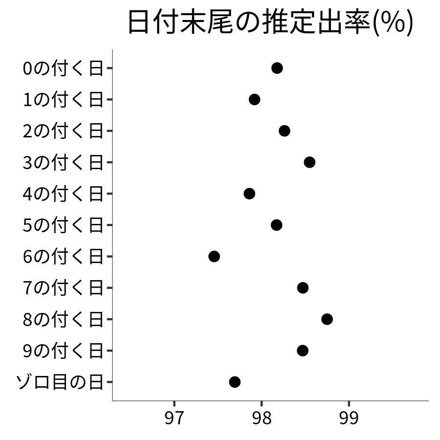 日付末尾ごとの出率