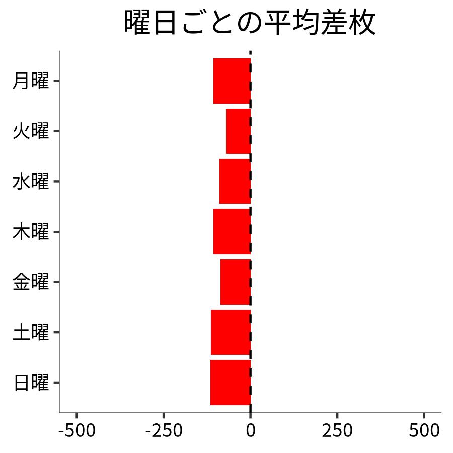 曜日ごとの平均差枚