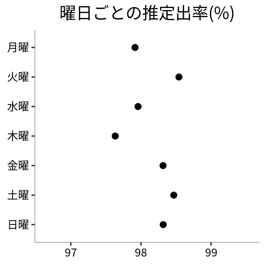 曜日ごとの出率