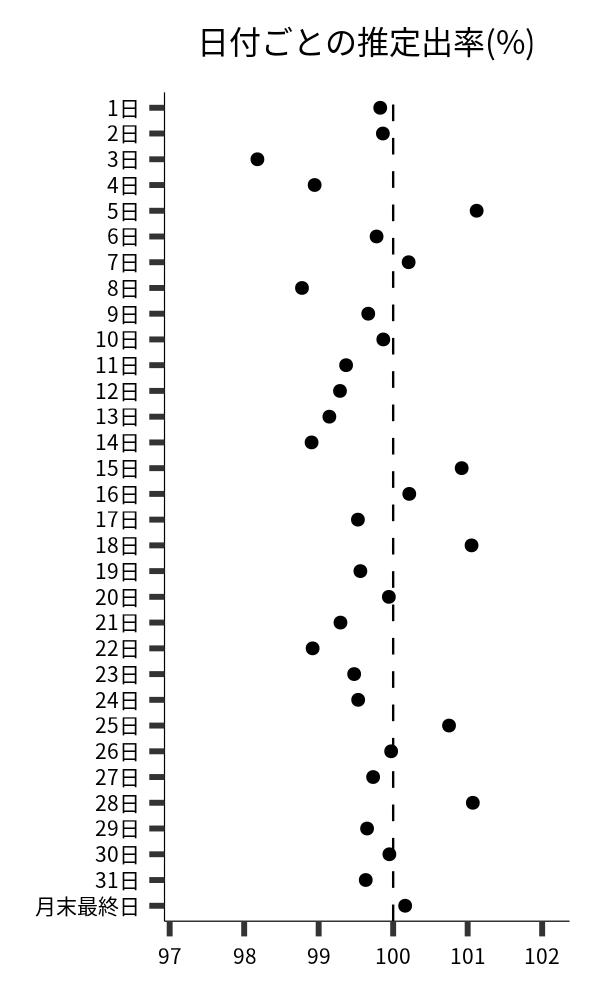 日付ごとの出率