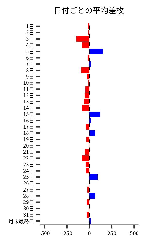 日付ごとの平均差枚