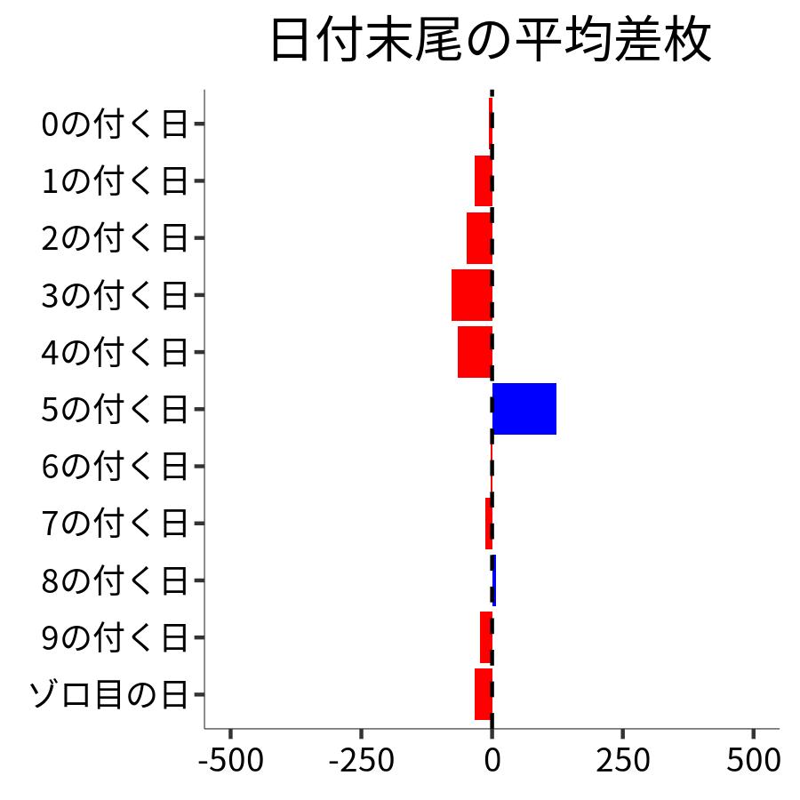 日付末尾ごとの平均差枚