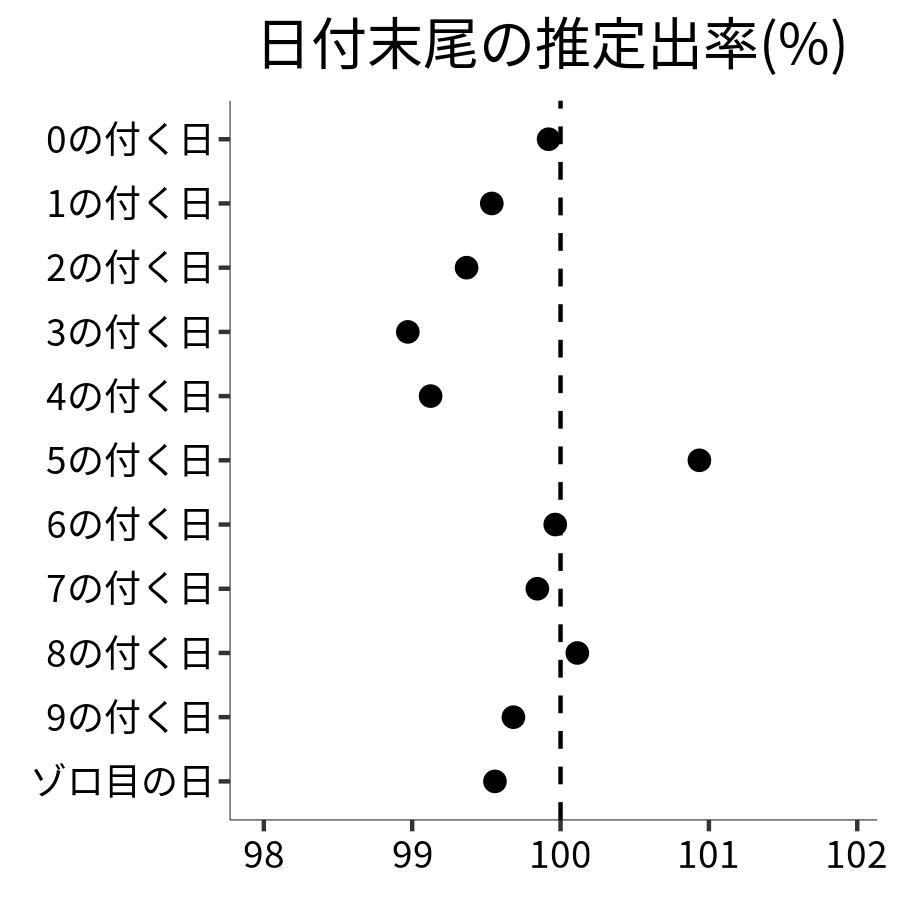 日付末尾ごとの出率