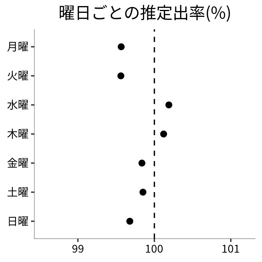 曜日ごとの出率