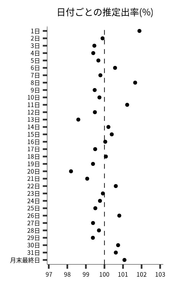 日付ごとの出率