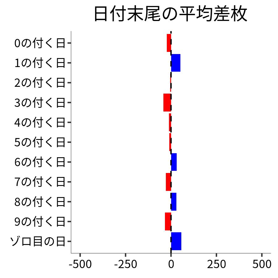 日付末尾ごとの平均差枚