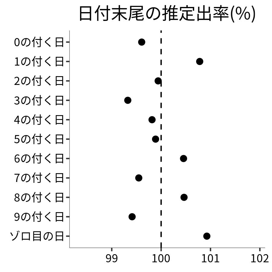 日付末尾ごとの出率