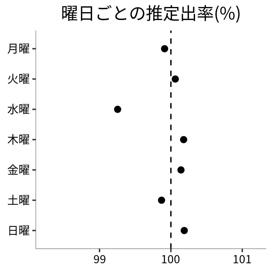 曜日ごとの出率