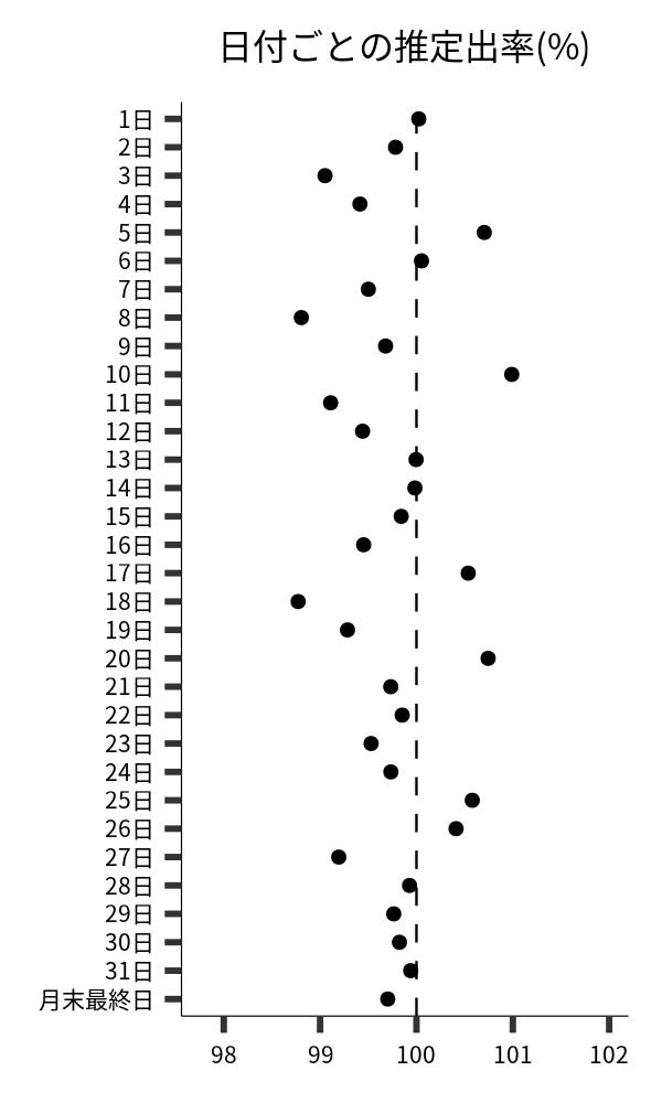 日付ごとの出率