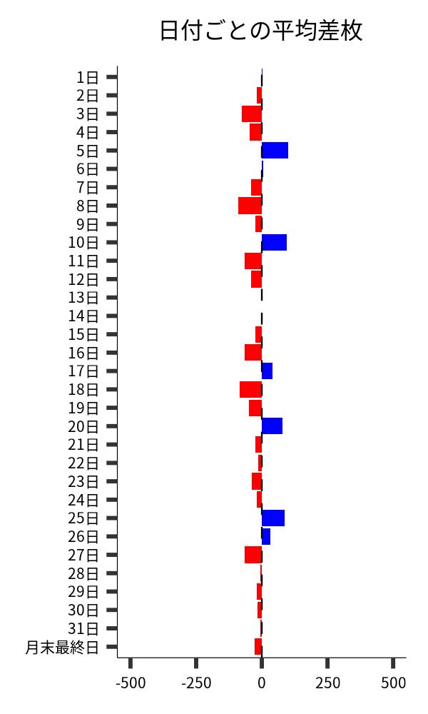 日付ごとの平均差枚