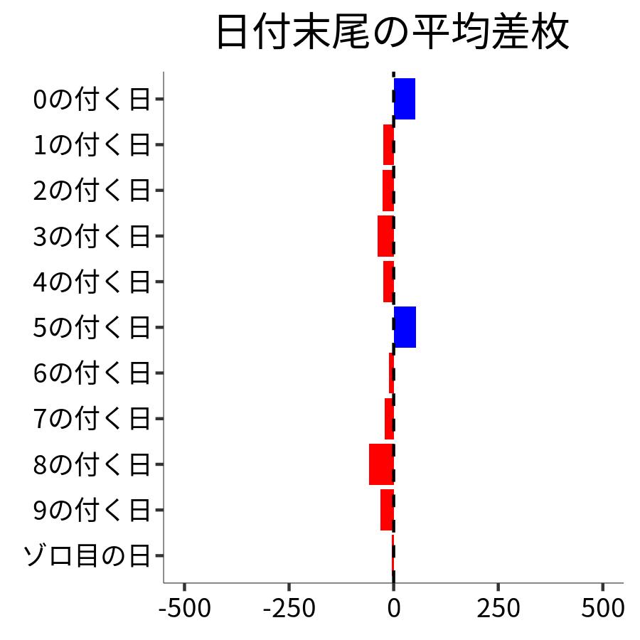 日付末尾ごとの平均差枚