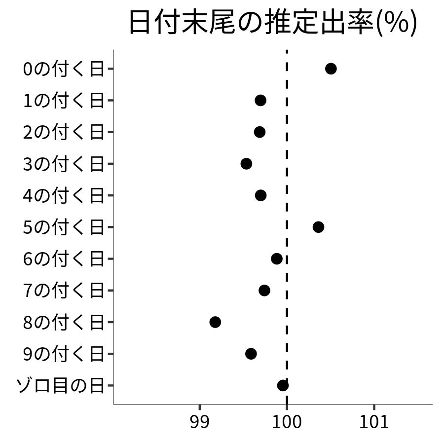 日付末尾ごとの出率