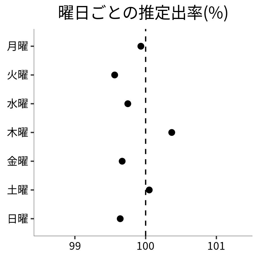 曜日ごとの出率