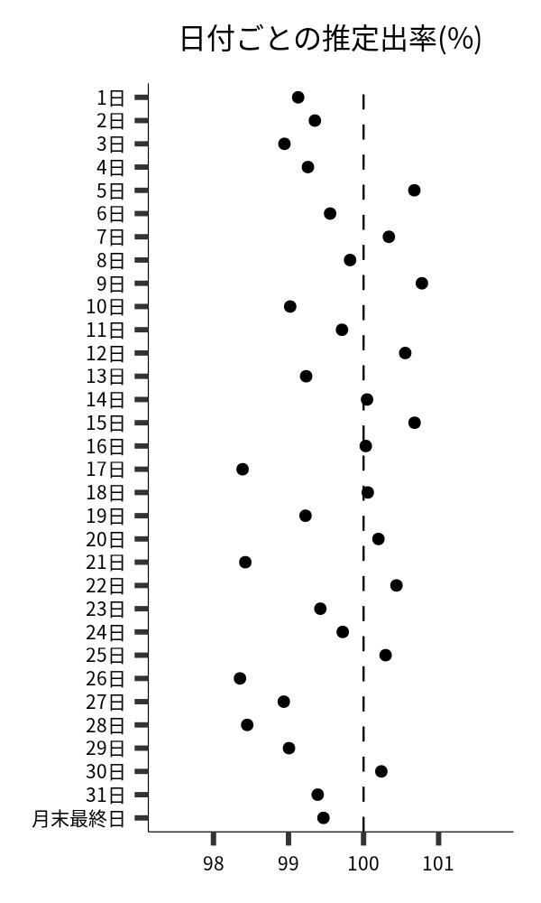 日付ごとの出率