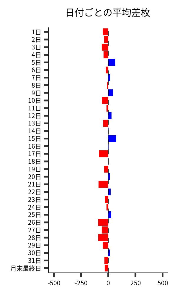 日付ごとの平均差枚
