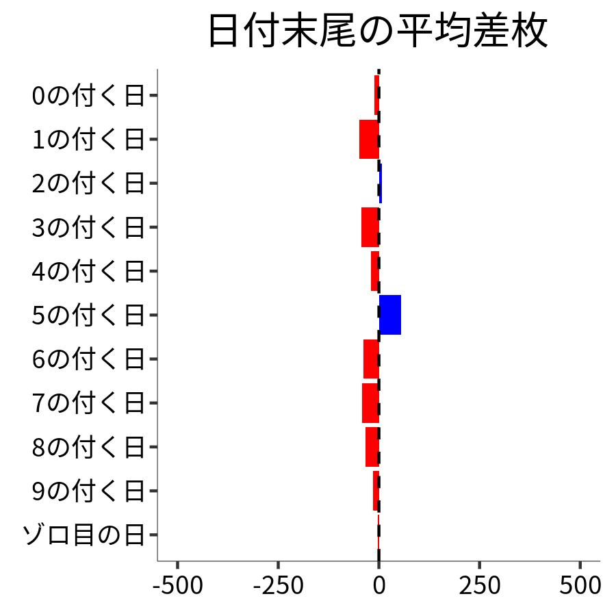 日付末尾ごとの平均差枚