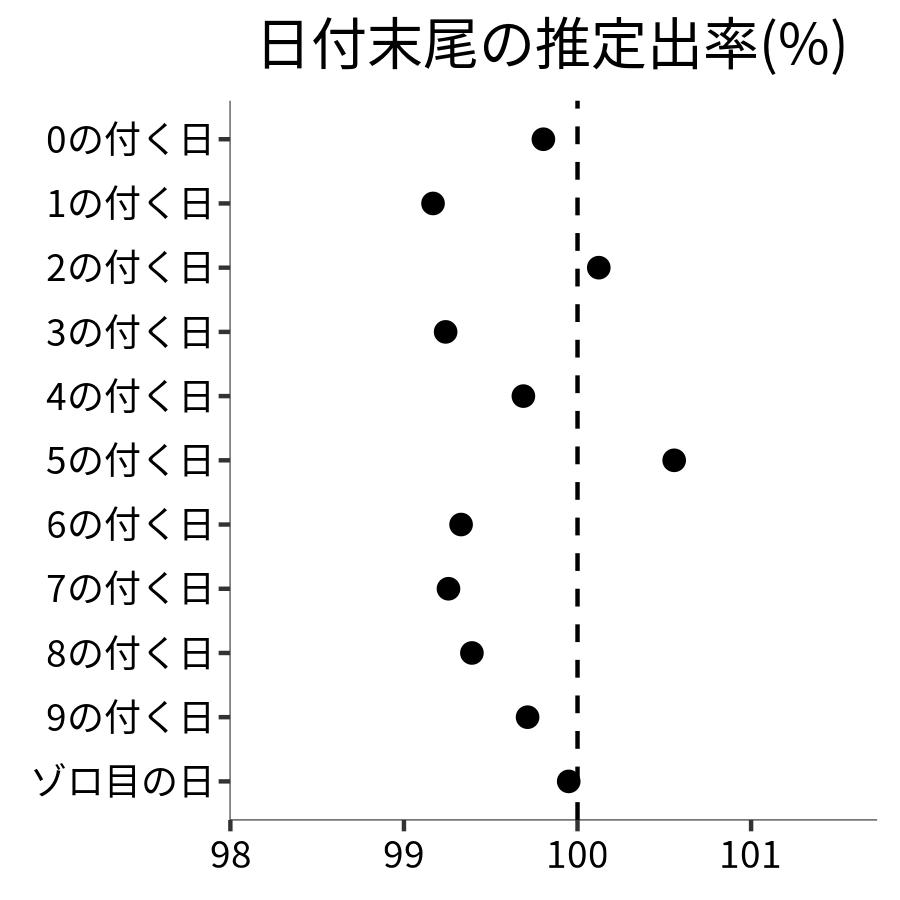 日付末尾ごとの出率