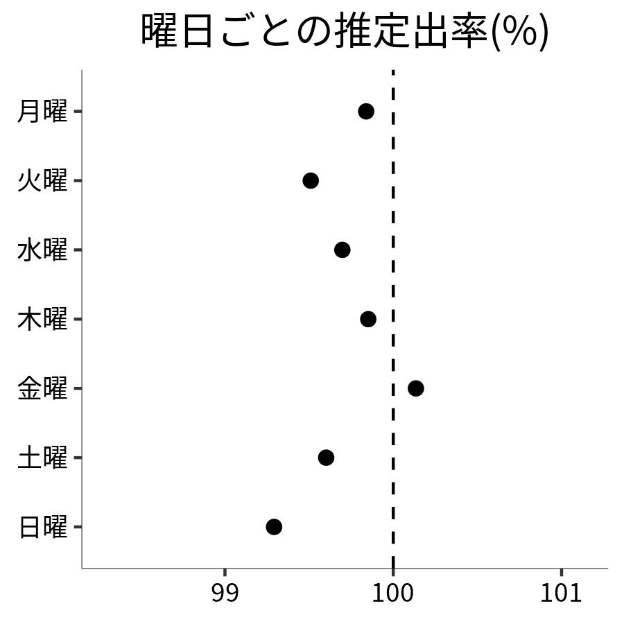 曜日ごとの出率