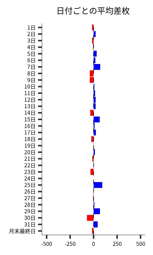 日付ごとの平均差枚