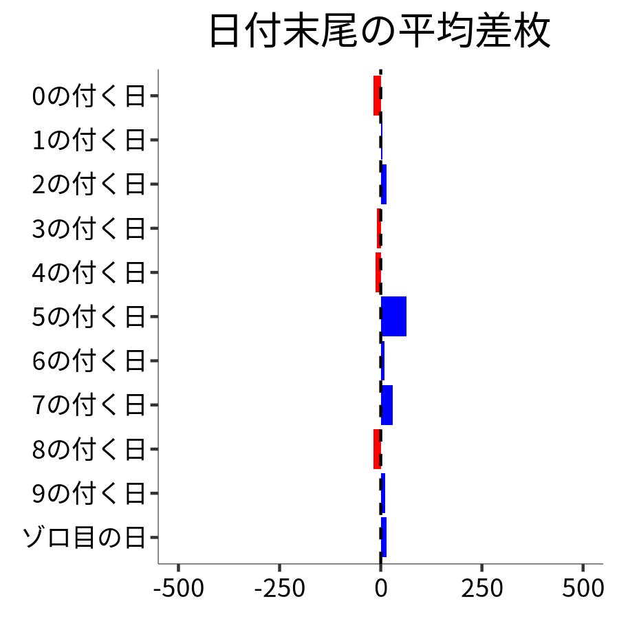 日付末尾ごとの平均差枚