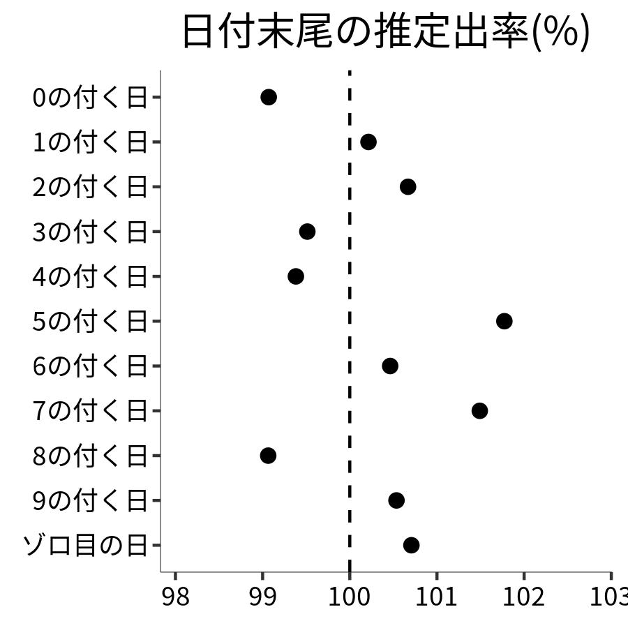 日付末尾ごとの出率