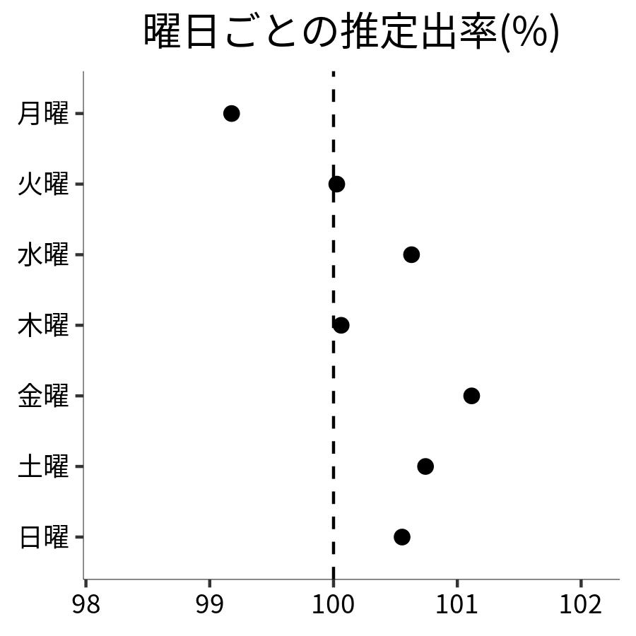 曜日ごとの出率