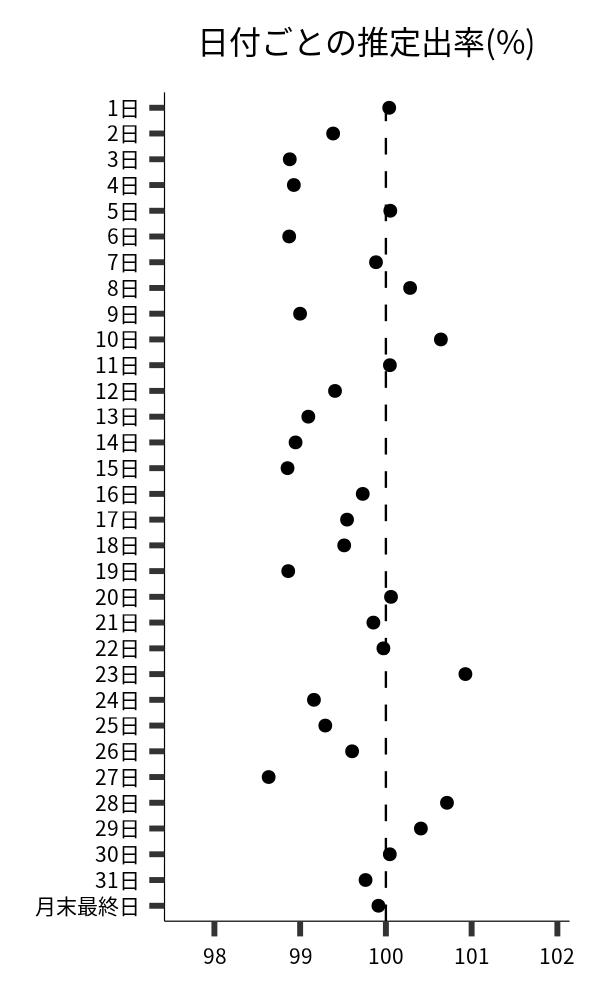 日付ごとの出率