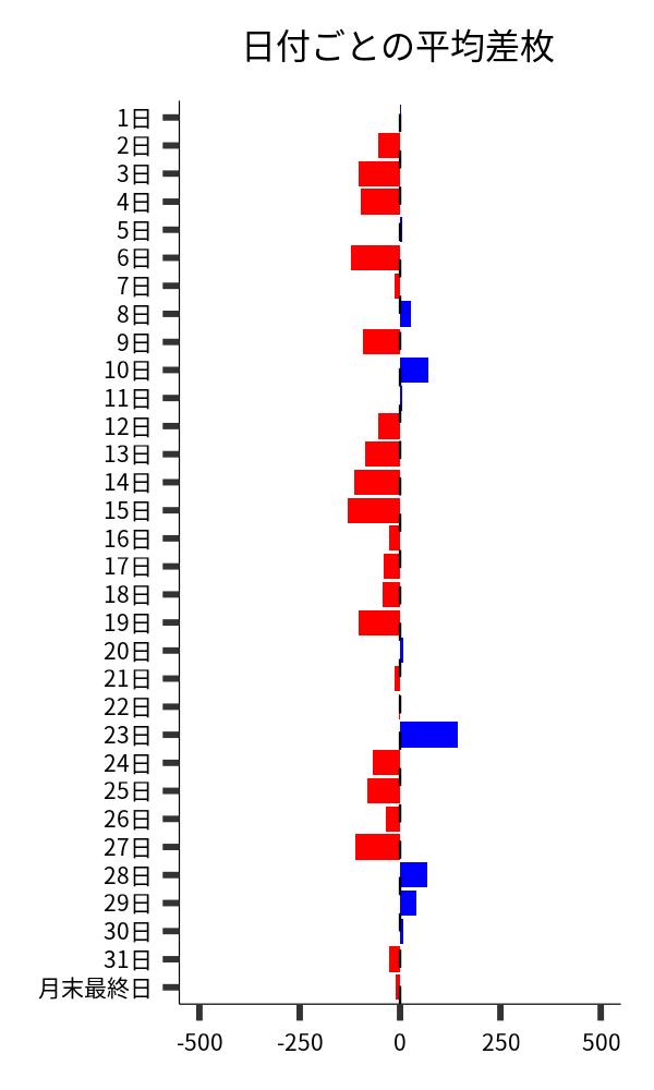 日付ごとの平均差枚