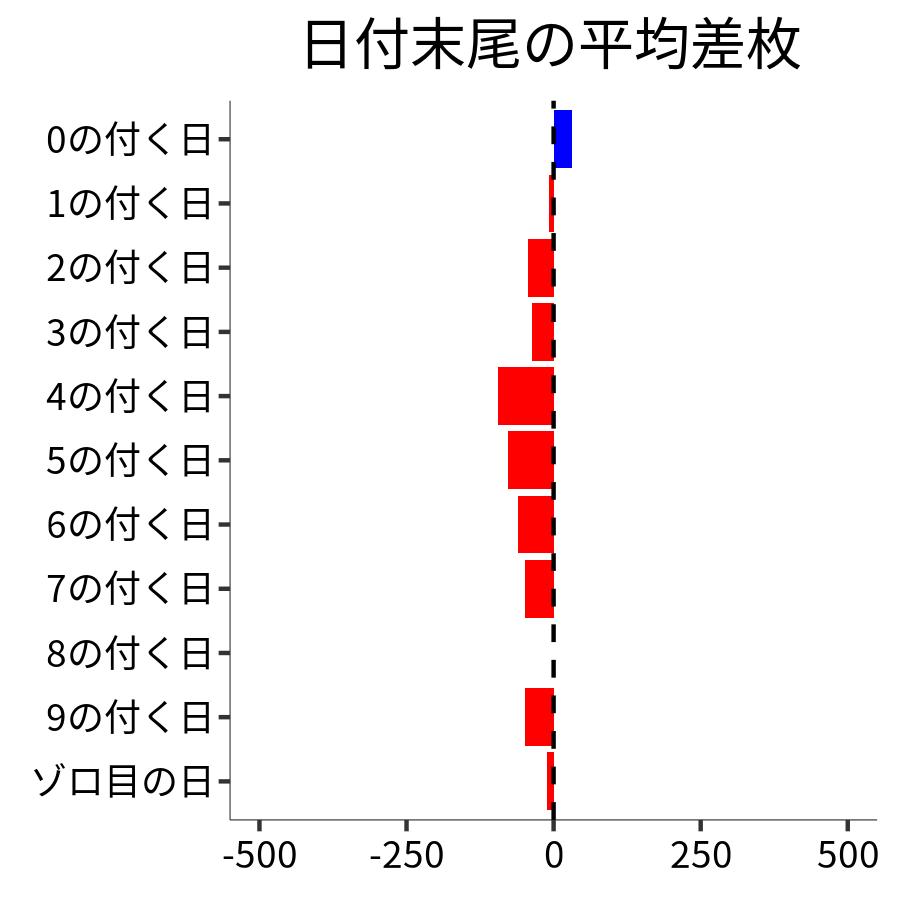 日付末尾ごとの平均差枚