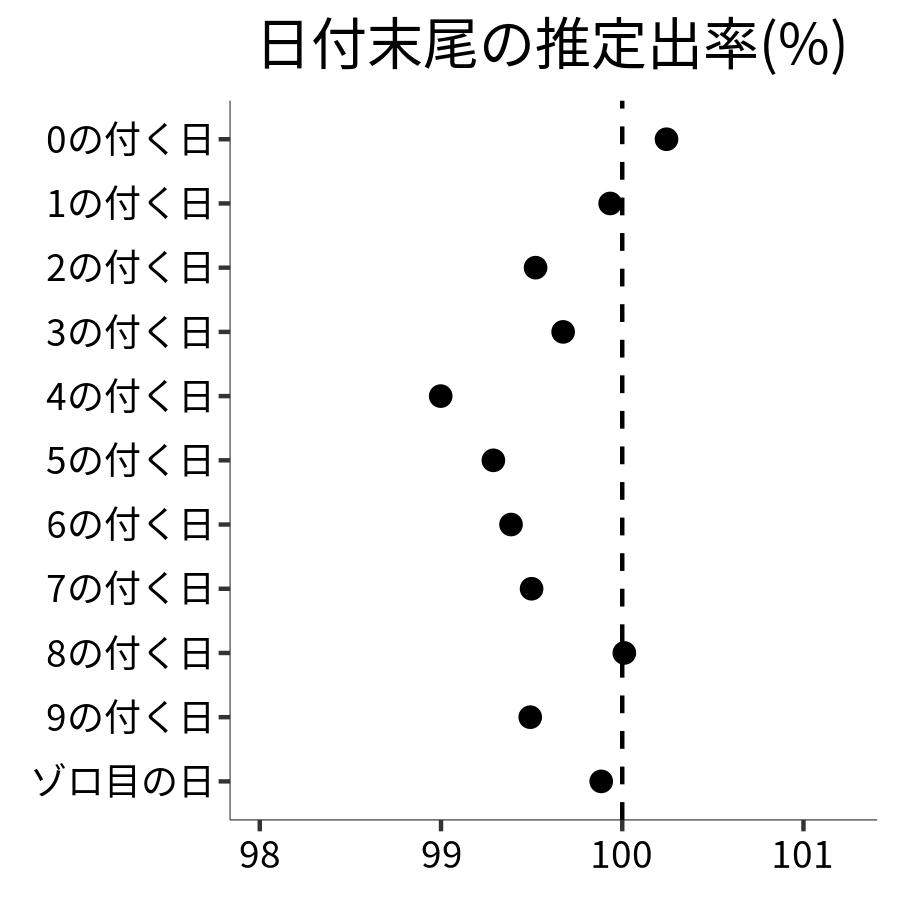 日付末尾ごとの出率