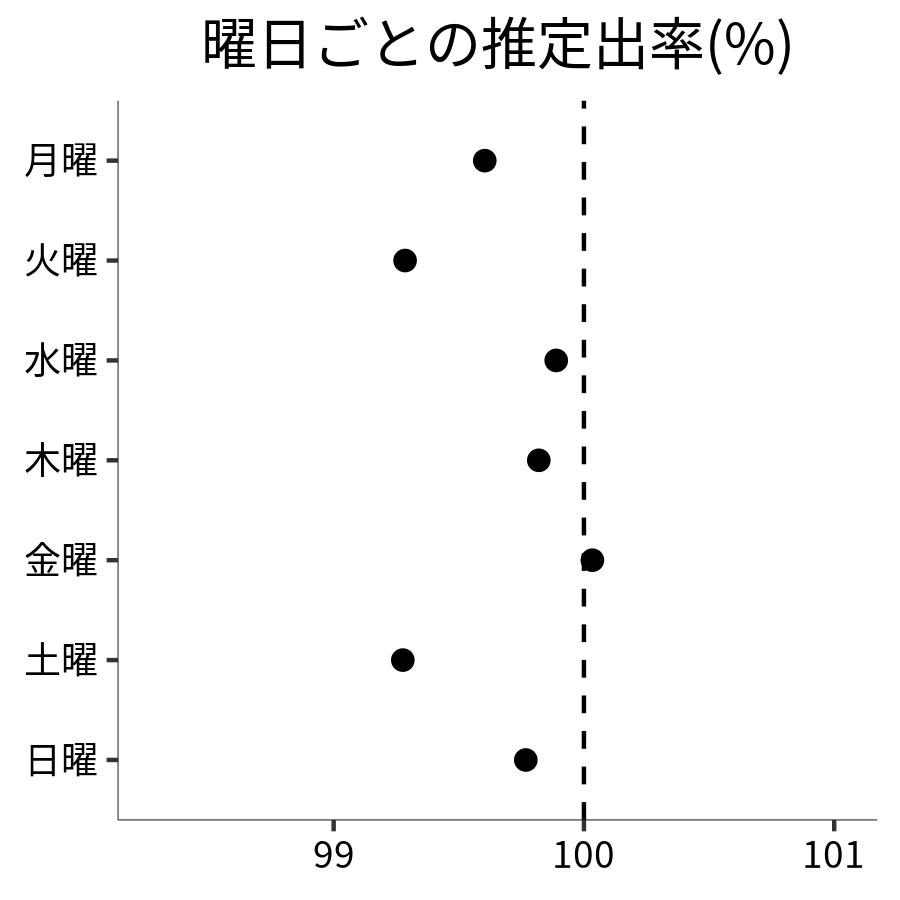 曜日ごとの出率