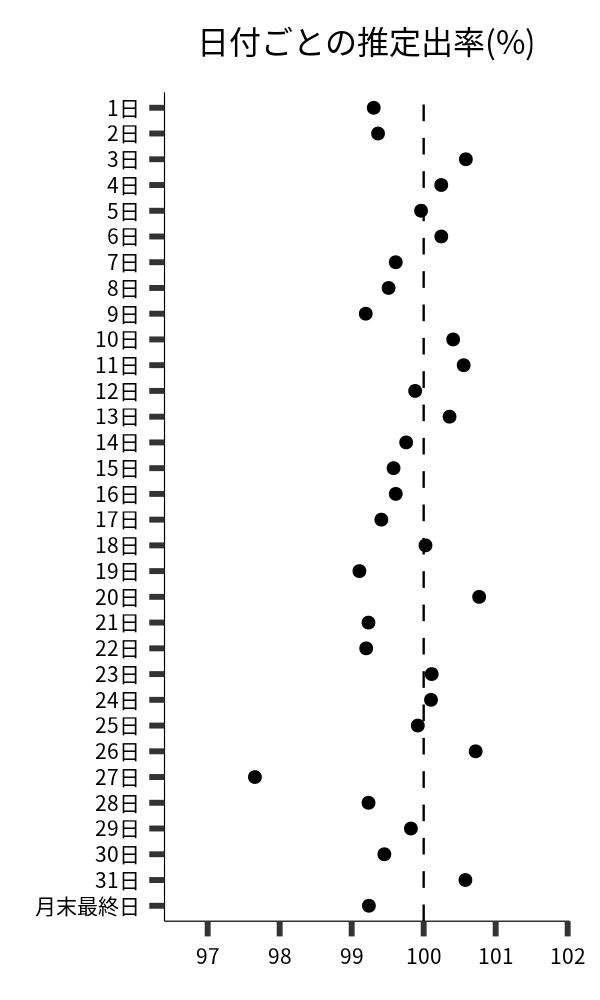 日付ごとの出率