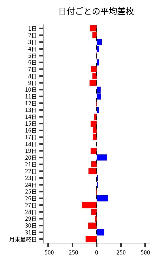 日付ごとの平均差枚