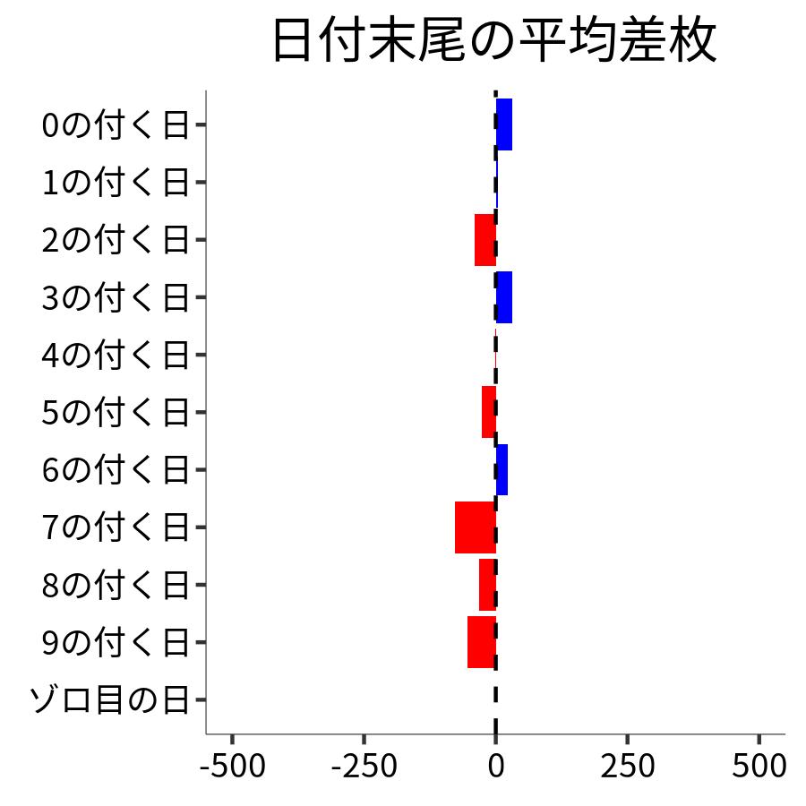 日付末尾ごとの平均差枚