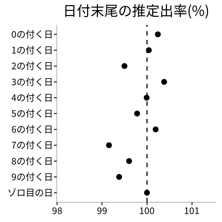 日付末尾ごとの出率