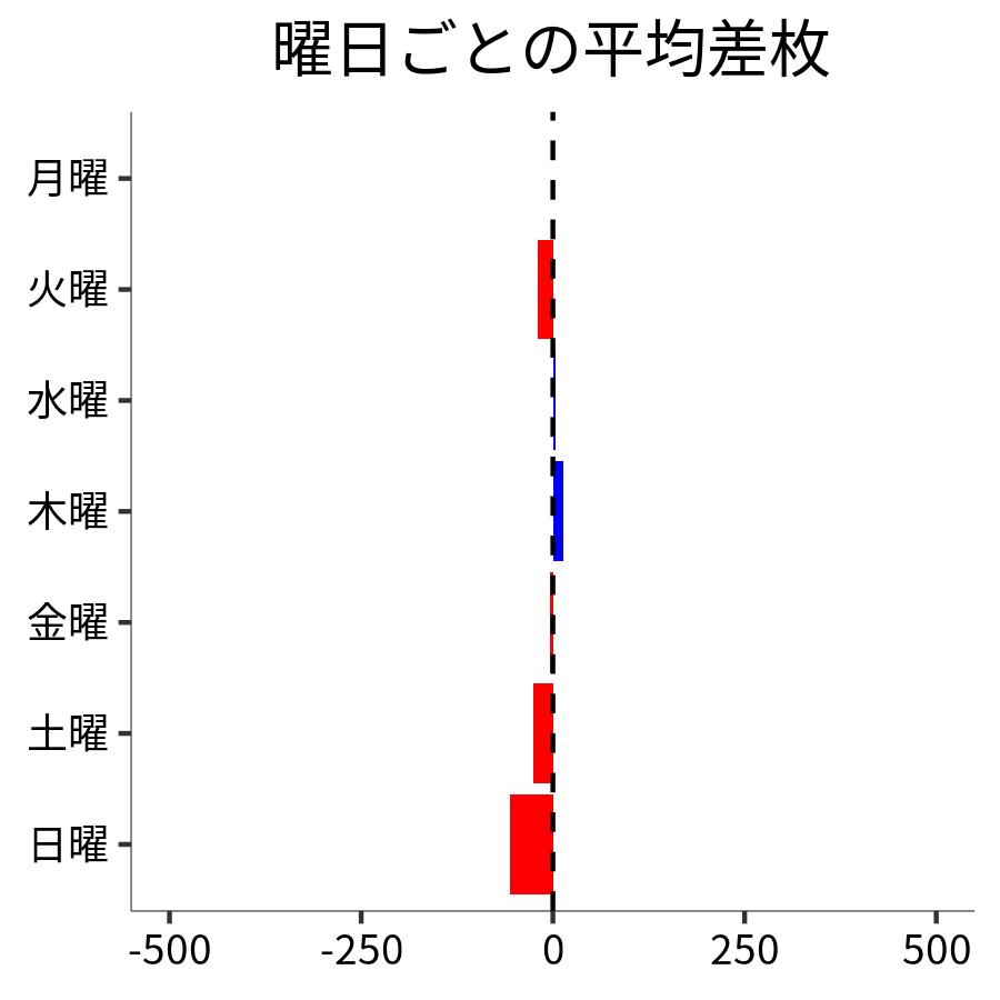 曜日ごとの平均差枚